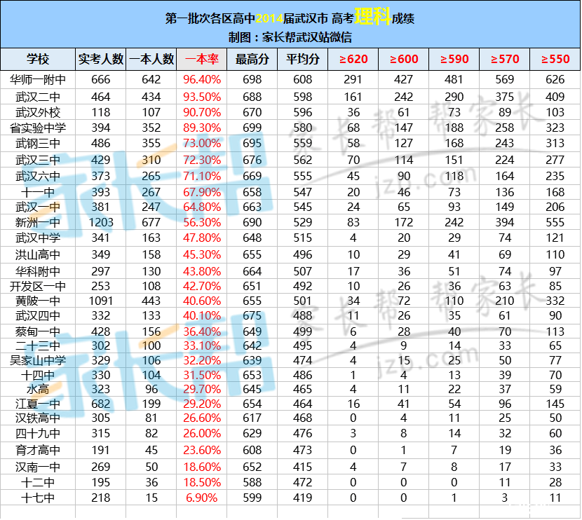 升学数据:武汉高中2014年高考一本率 平均分 高