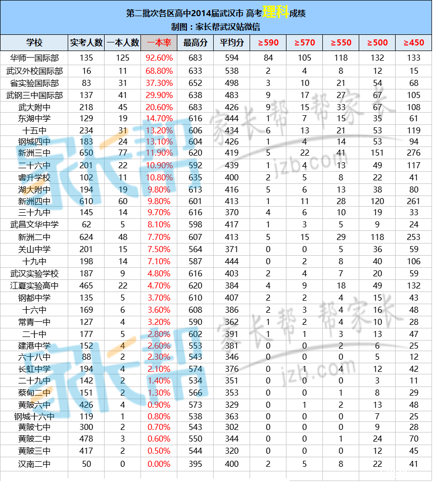 升学数据:武汉高中2014年高考一本率 平均分 高