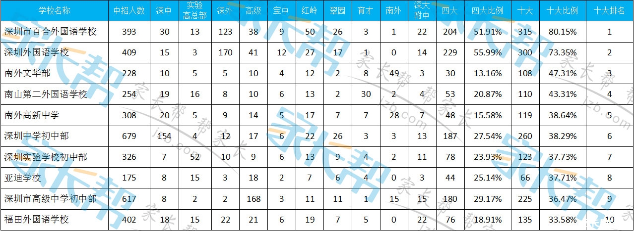 2015深圳学校初中TOP10排名(附小升初入学方