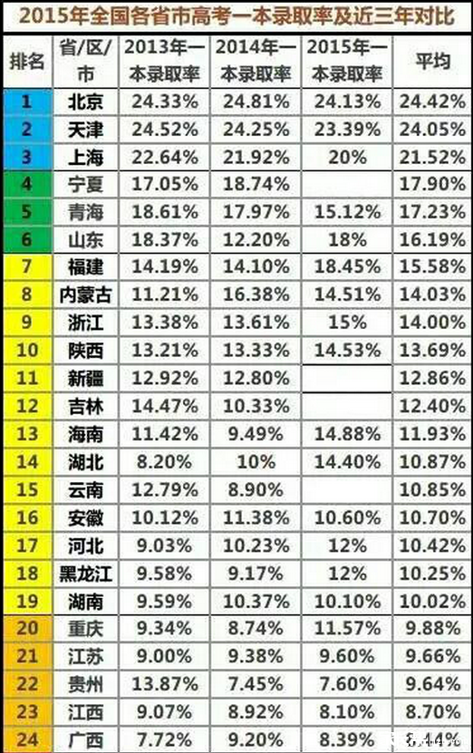 全国各省市v全国一本录取率及近3年提高_沈阳不好对比怎么数学高中图片