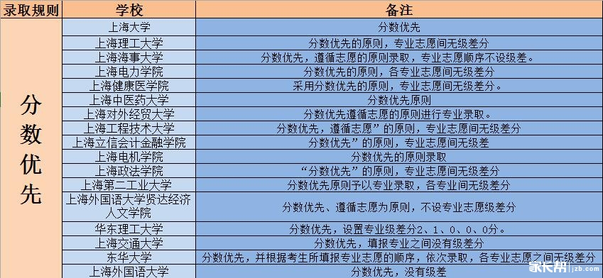 志愿?分数?还是级差?2016上海高校录取规则汇