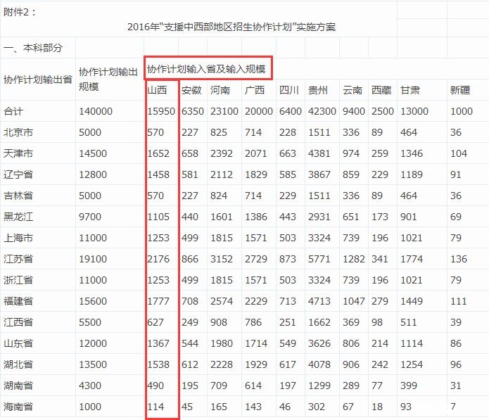 北京的孩子400多分上名牌大学…这条信息你还
