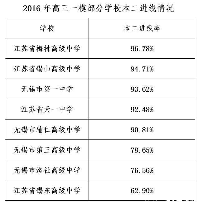 三中和太湖高中_2016无锡中考-无锡家长帮社区