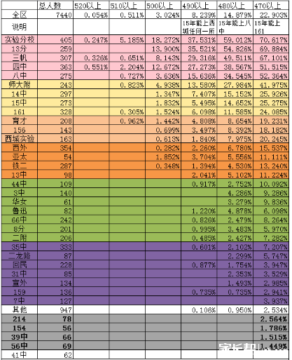 15、16西城中学排名情况分享_聊聊学区房-北