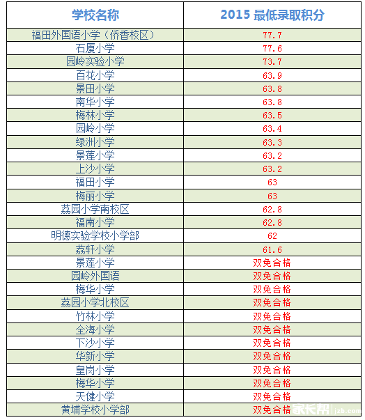 【福田区】句型一小学申报全指南|最新政策|所题小学年级 【福田区】句型一小学申报全指南|最新政策|所题小学年级