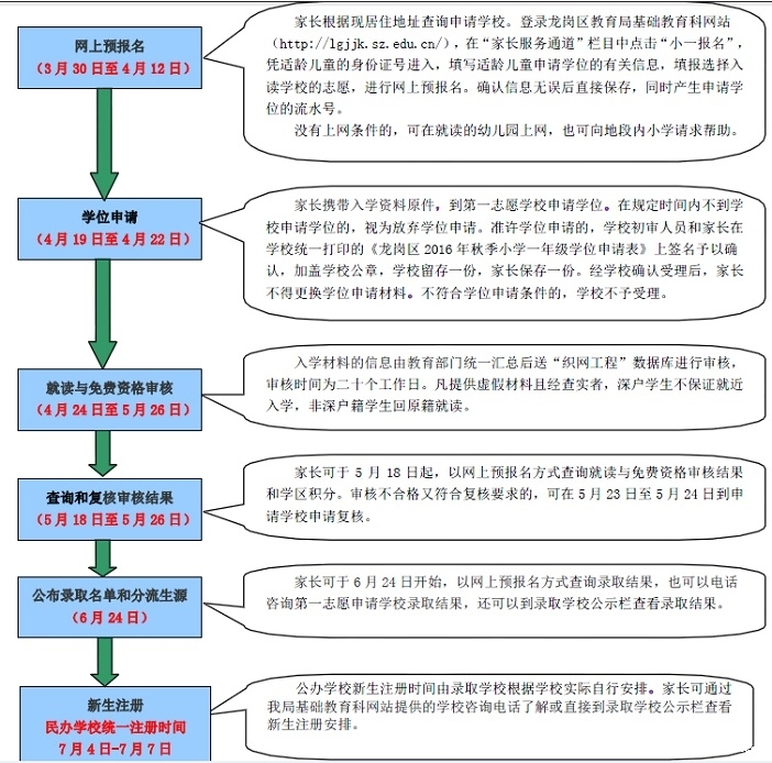 【龙岗区】2016年级一指南申报全新政|最小学a年级小学教育防火图片