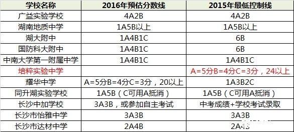 精准预估:2016年长沙各高中录取分数线_2016