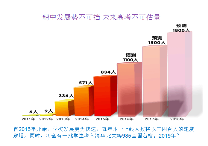 石家庄精英中学近三年高考成绩数据一览_201