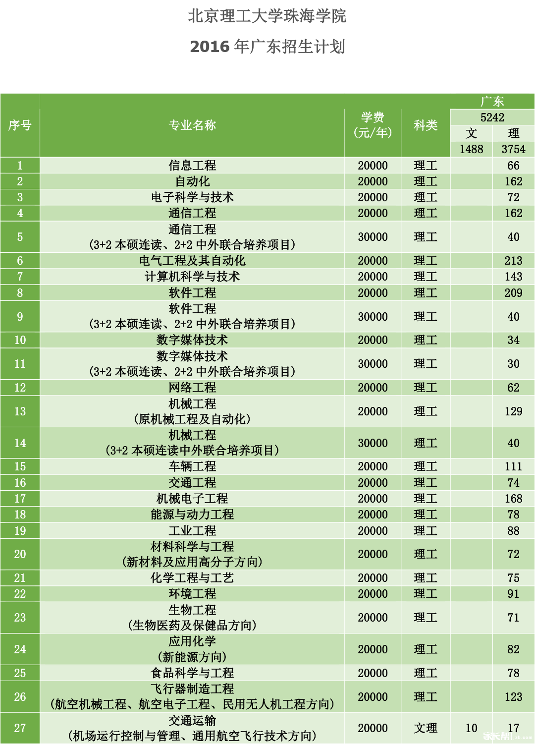 【2016招生计划】北京理工大学珠海学院2016