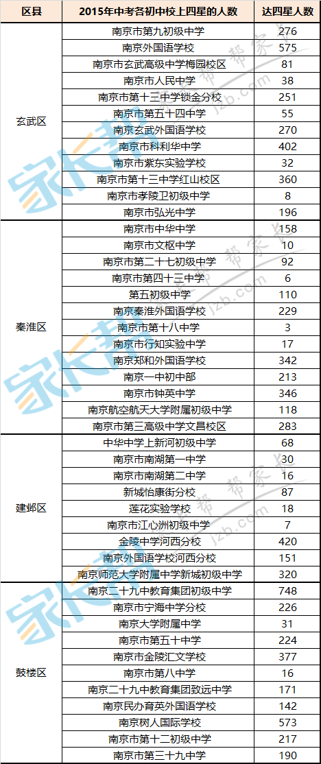 2015年南京各人数校考进四星级高中的高中统初中塔小溪宜昌图片