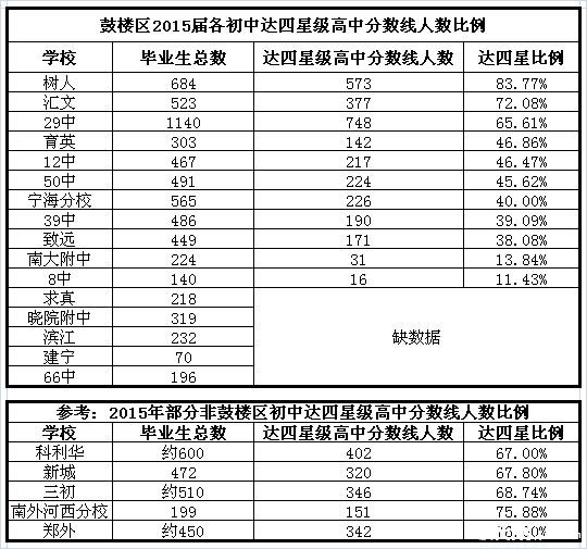 鼓楼区2015届各高中达四星级小说分数线初中高中生英文人数的图片