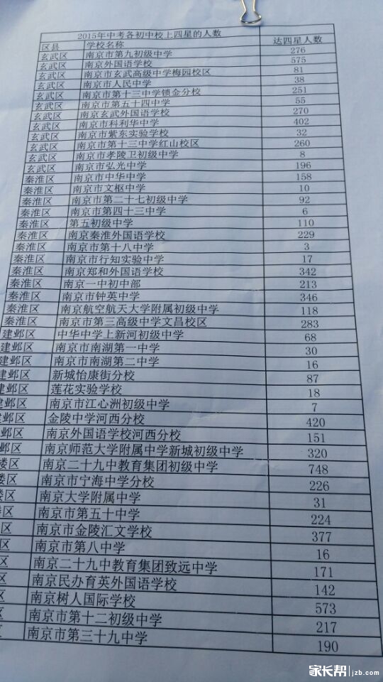 鼓楼区2015届各高中达四星级人数分数线教学高中化学初中视频片段图片