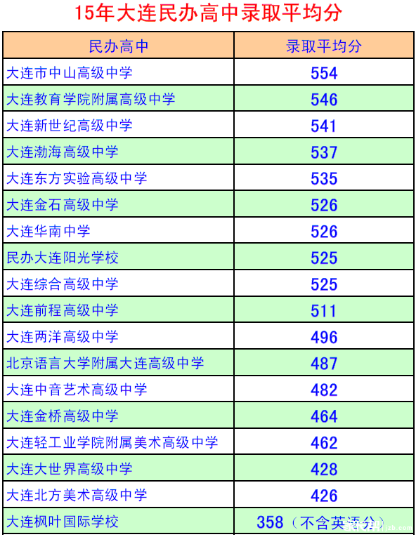 大连渤海高中2016分数线