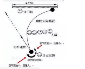 【足球与物理】知道香蕉球是怎么踢出来的吗
