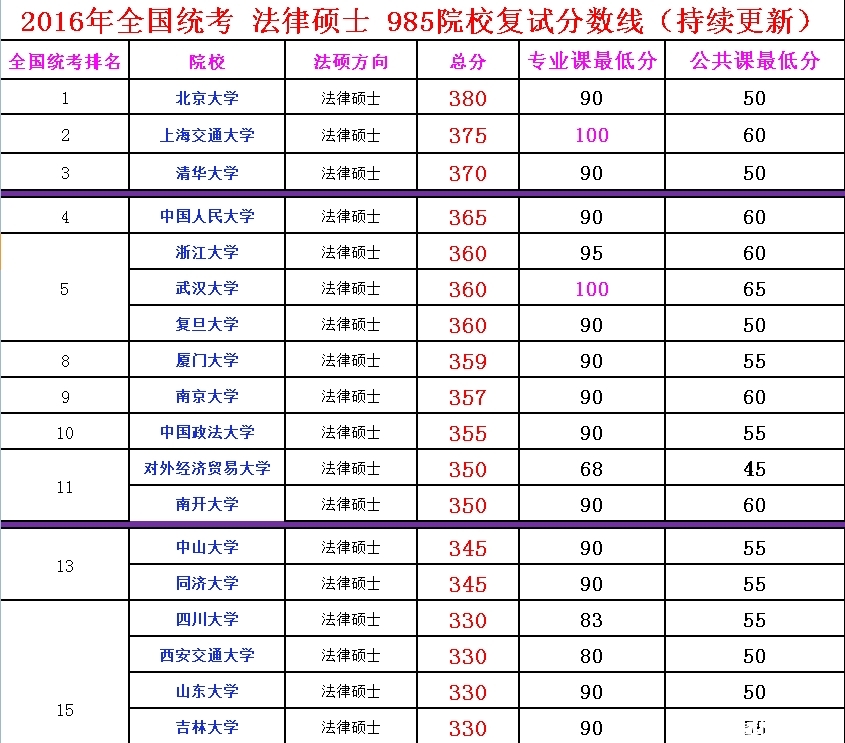 世界法学院排名