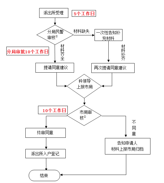 【户籍办理】新生儿出生入户(派出所受理,市局