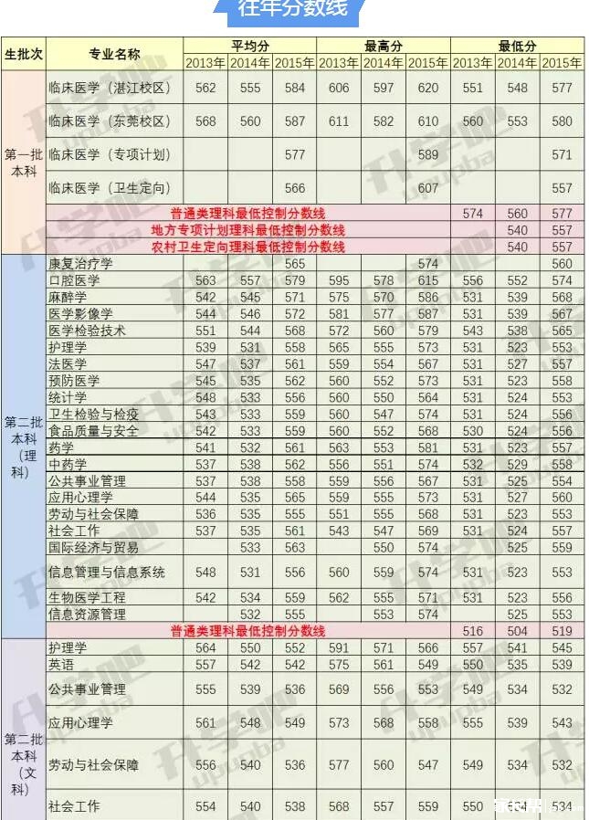 【一本推介】广东医科大学在粤计划招3729人