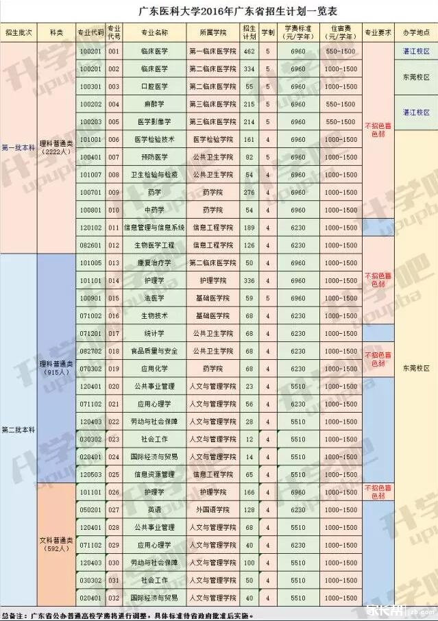 【一本推介】广东医科大学在粤计划招3729人