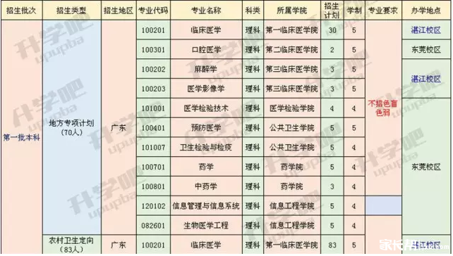 【一本推介】广东医科大学在粤计划招3729人