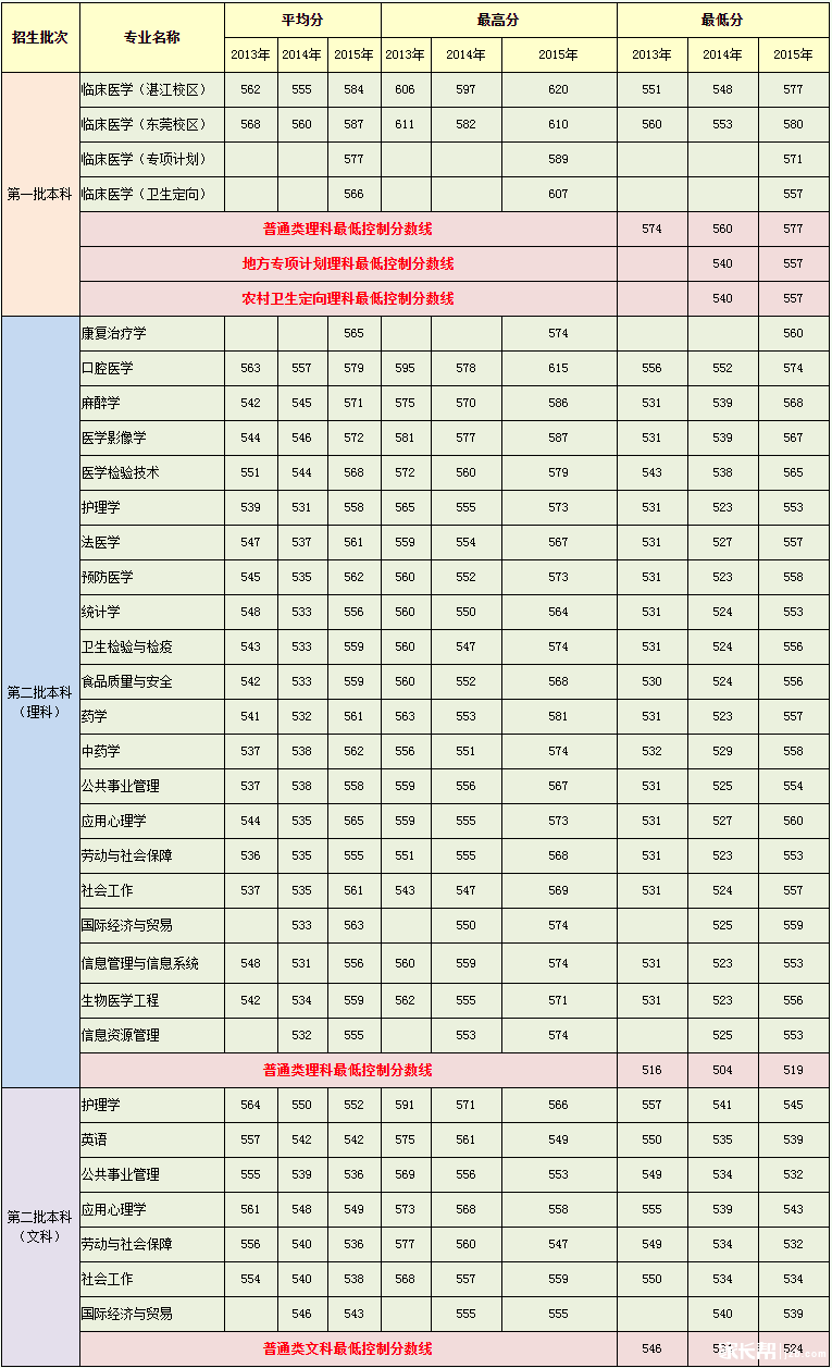 【志愿参考】广东医科大学2013-2015各专业录