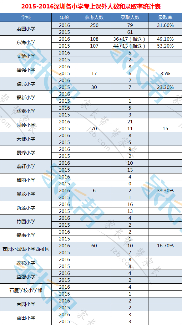 2015-2016深圳各小学考上深外人数和录取率统