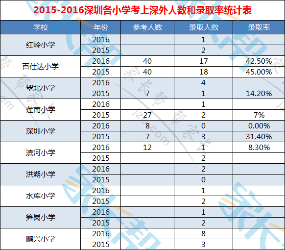 2015-2016深圳各小学考上深外人数和录取率统
