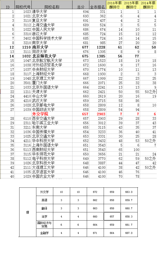 中国部分顶尖大学2016毕业生薪酬排行情况_2