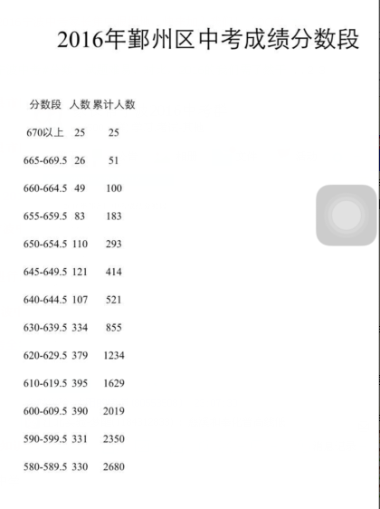 2016年鄞州区中考分数段统计_2016宁波中考