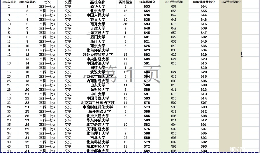2015年最受天津考生欢迎院校排行(一本A文史