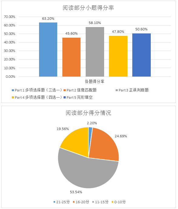PET模拟考试成绩分析新鲜出炉!快来看看吧!
