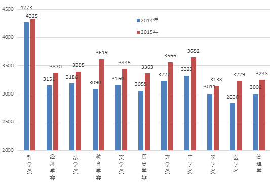 2014、2015年广东本科毕业生就业质量报告,看