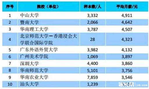 2014、2015年广东本科毕业生就业质量报告,看