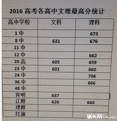 2016大连v高中各高中文理最高分统计表_2016分数线福安高中图片