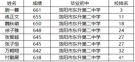 2016v初中洛阳一高尖子生毕业哪些初中,二外和江油市华丰陈玲初中图片