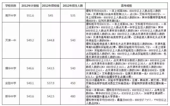天津高考成绩究竟哪家强?是否真正优进优出?