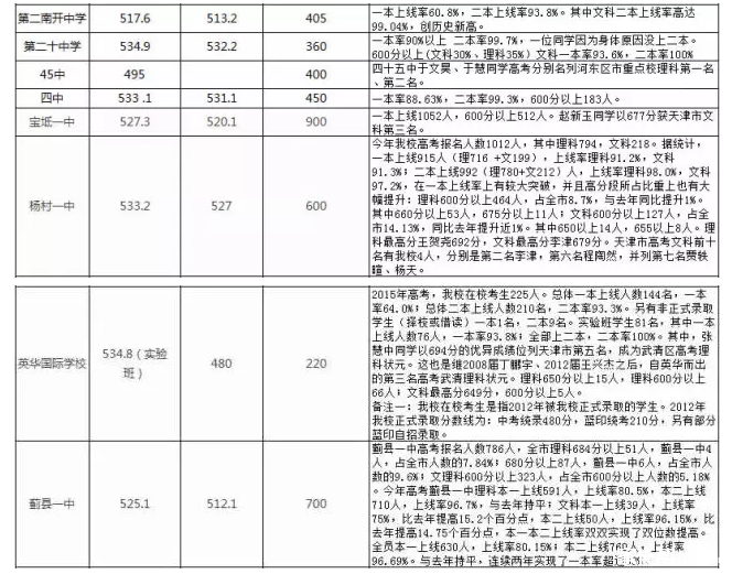 天津高考成绩究竟哪家强?是否真正优进优出?