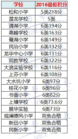 【积分大爆料】2016龙华小一录取积分大爆料