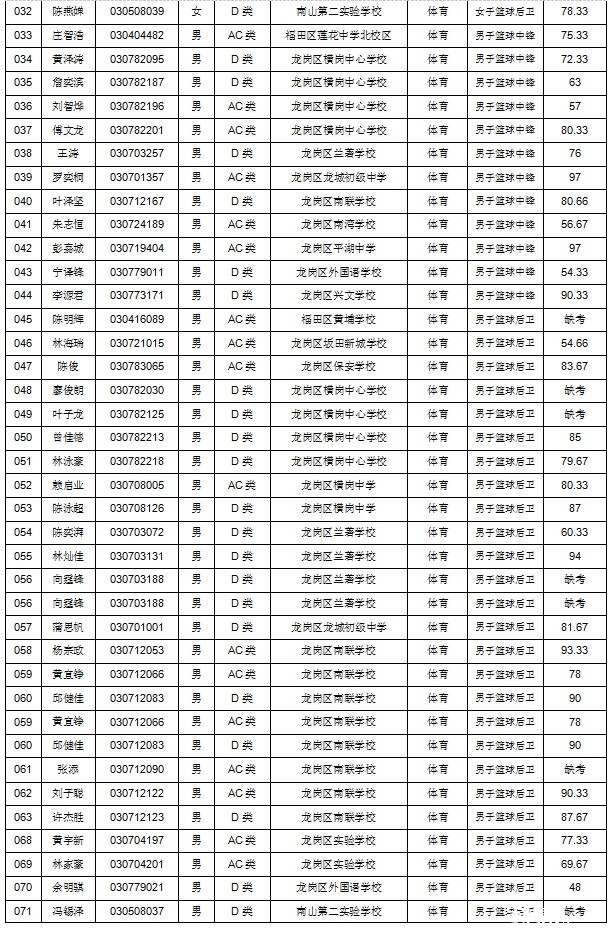 平冈中学2016年中招体育、艺术特长生成绩公