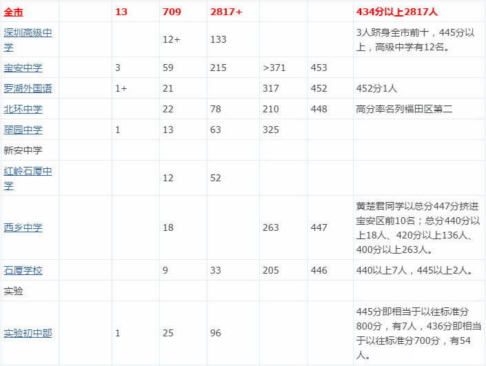 探讨深圳中考名校高分段人数和平均分,3+2班独