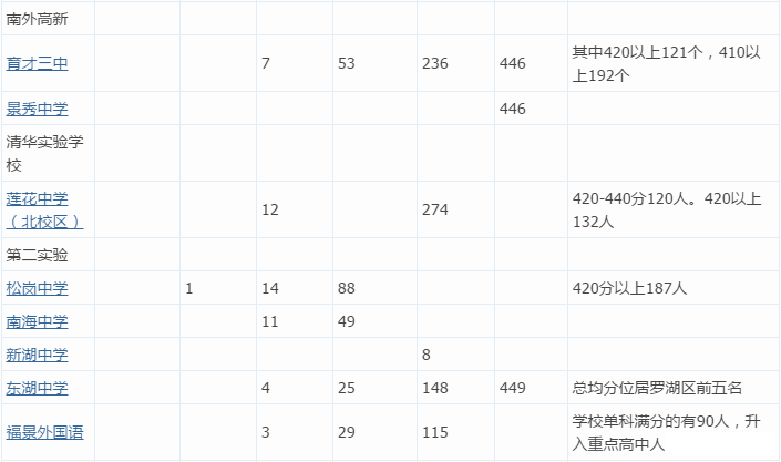 探讨深圳中考名校高分段人数和平均分,3+2班独