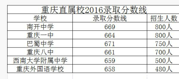 重庆名校中考成绩_2016重庆小升初-重庆家长