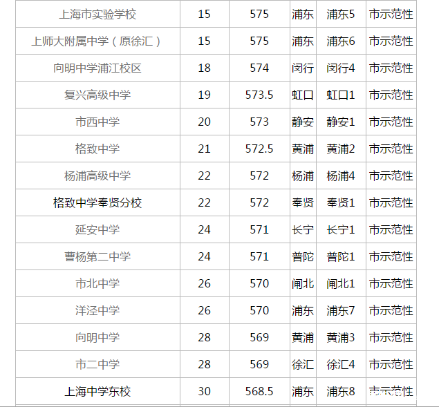 上海市重点高中排名_上海市重点高中分布图(3)
