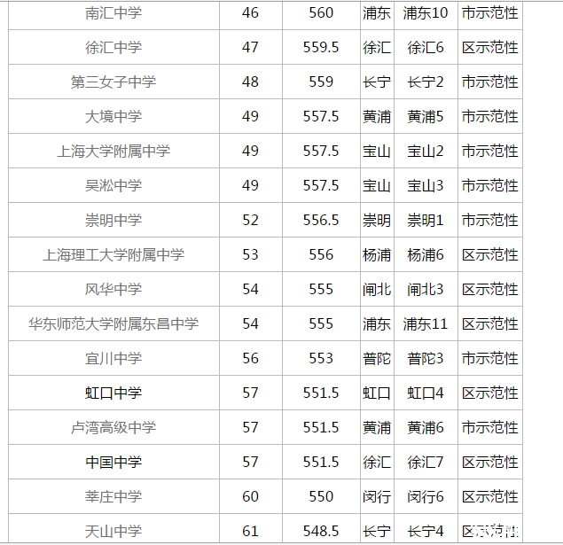 上海市重点高中排名_上海市重点高中分布图(3)