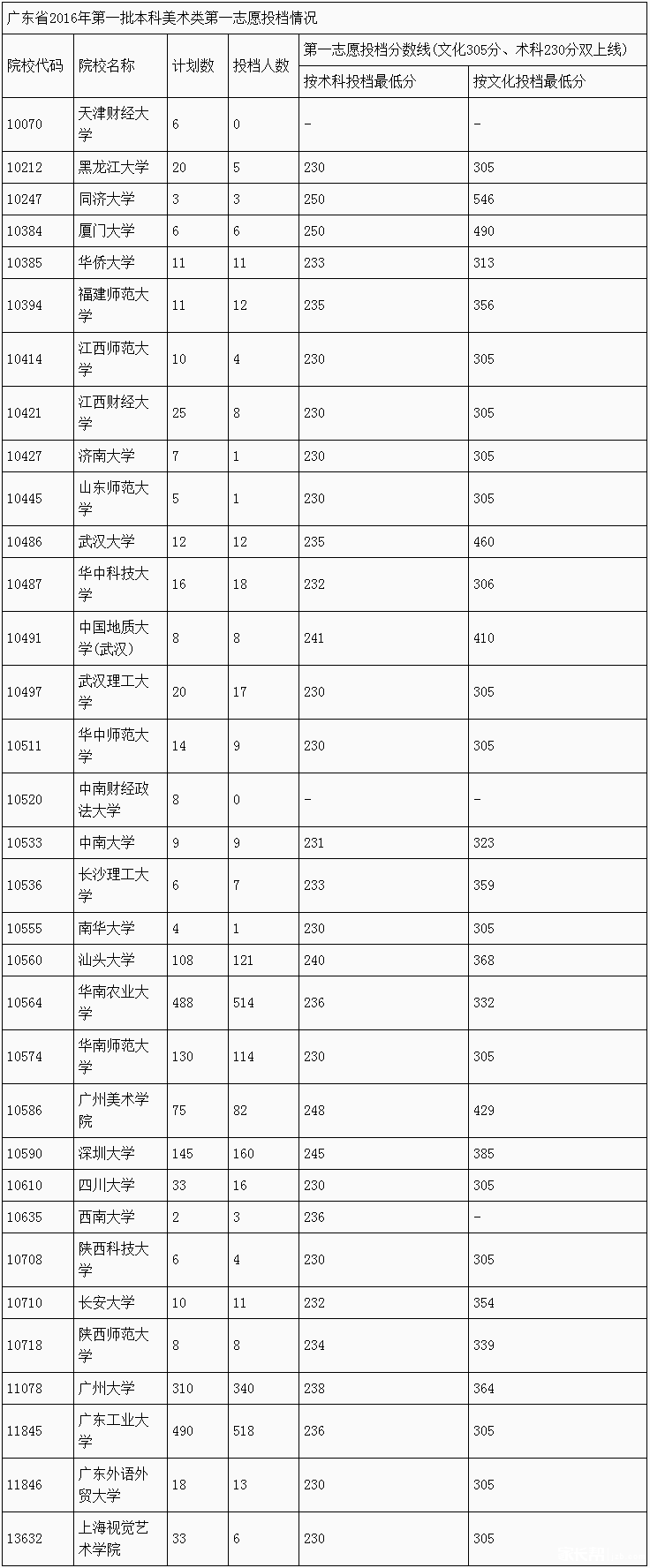 广东省2016年第一批本科美术类、音乐类、体