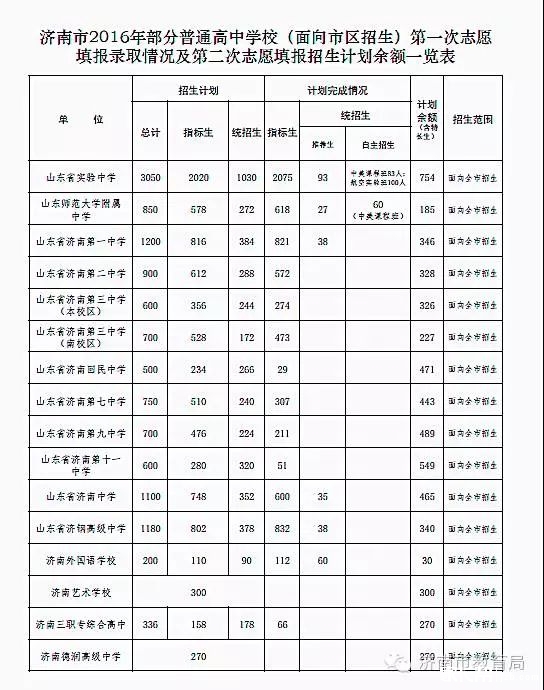 2016年第一批指标生志愿录取情况及第二批计