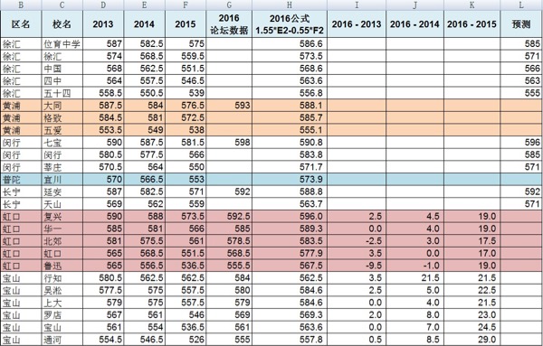 通河中学分数线_2016上海中考-上海家长帮社