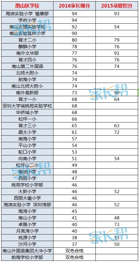 【南山区】小学一年级申报全指南|最新政策|所