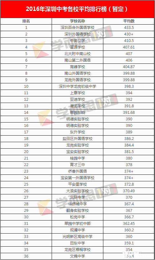 2016年深圳中考平均分排名汇总(暂定版)_201