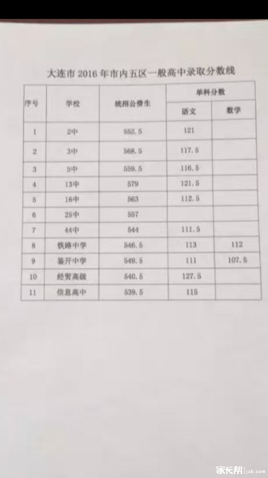 2016普高分数线_2016大连中考-大连家长帮社