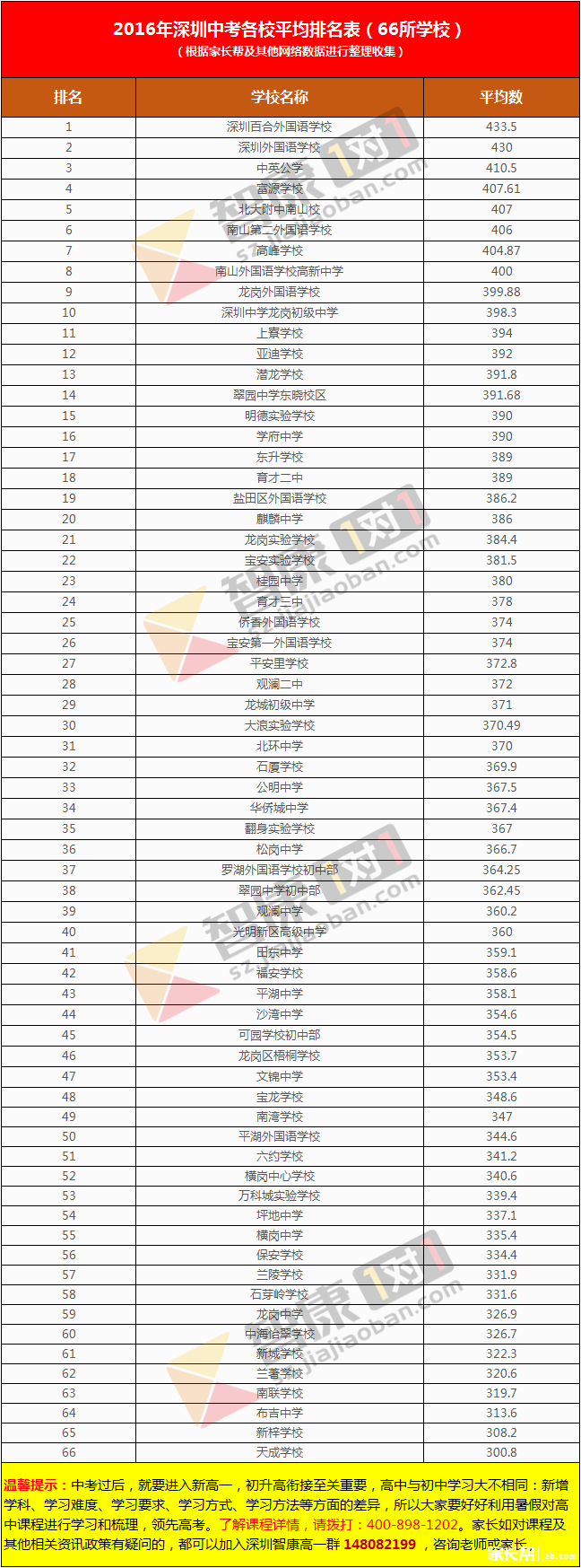2016年深圳中考平均分排名汇总(66所)更新完毕